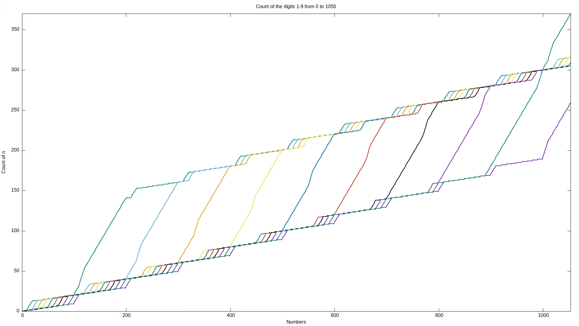 Graph of digits